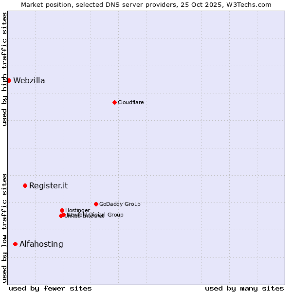 Market position of Register.it vs. Alfahosting vs. Webzilla