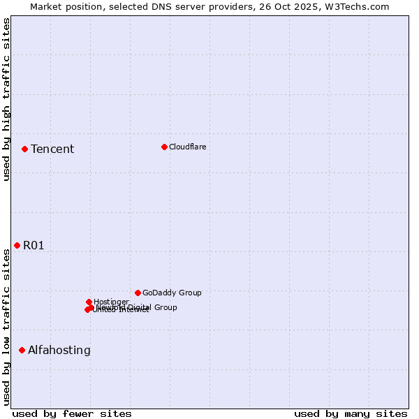 Market position of Tencent vs. Alfahosting vs. R01