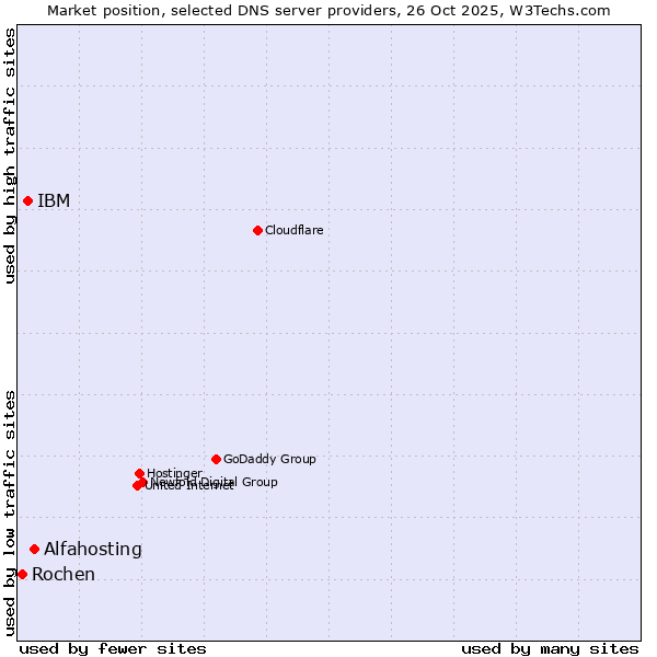 Market position of Alfahosting vs. IBM vs. Rochen