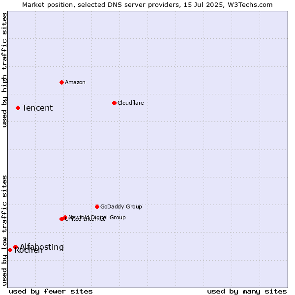 Market position of Tencent vs. Alfahosting vs. Rochen