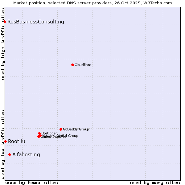 Market position of Alfahosting vs. Root.lu vs. RosBusinessConsulting