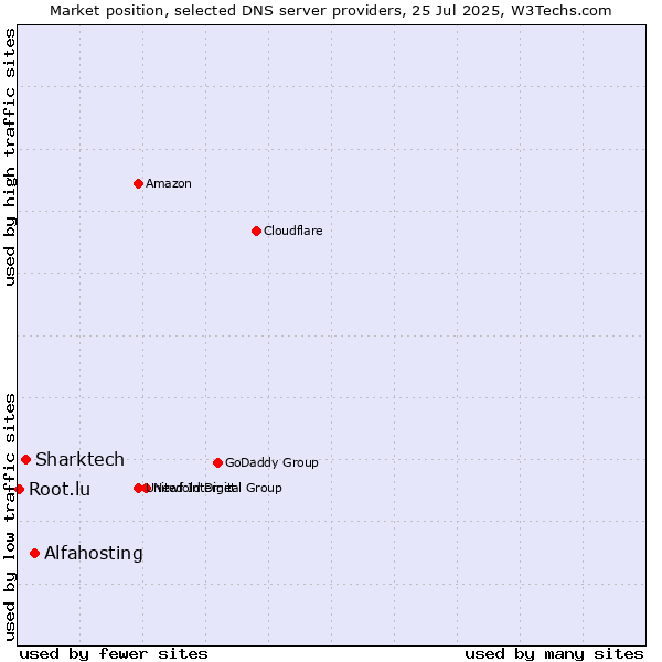 Market position of Alfahosting vs. Sharktech vs. Root.lu