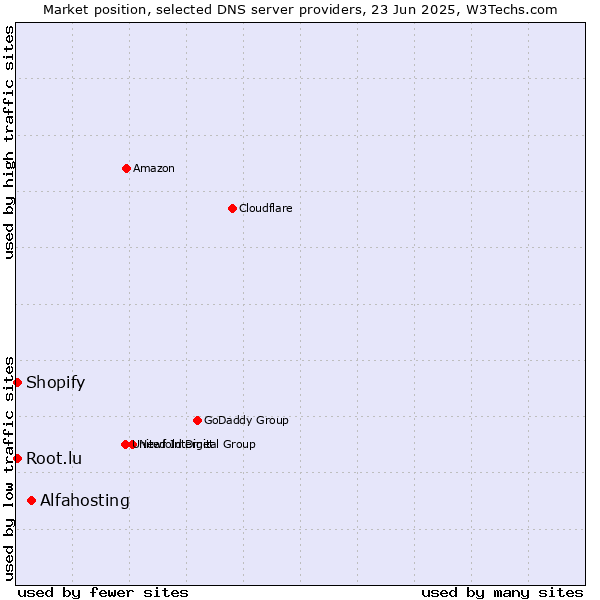 Market position of Alfahosting vs. Root.lu vs. Shopify