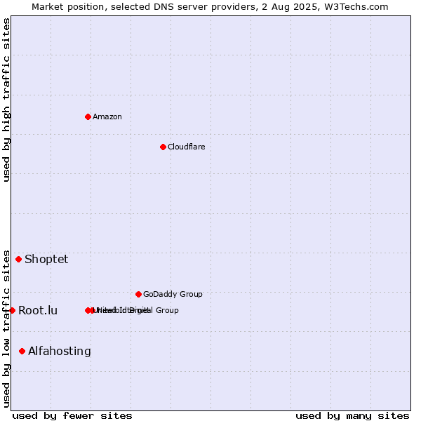Market position of Alfahosting vs. Shoptet vs. Root.lu