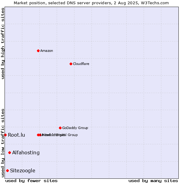 Market position of Alfahosting vs. Sitezoogle vs. Root.lu