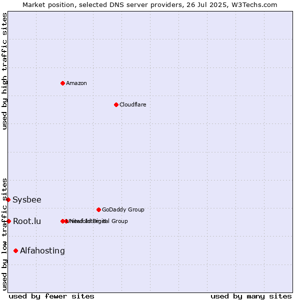 Market position of Alfahosting vs. Root.lu vs. Sysbee