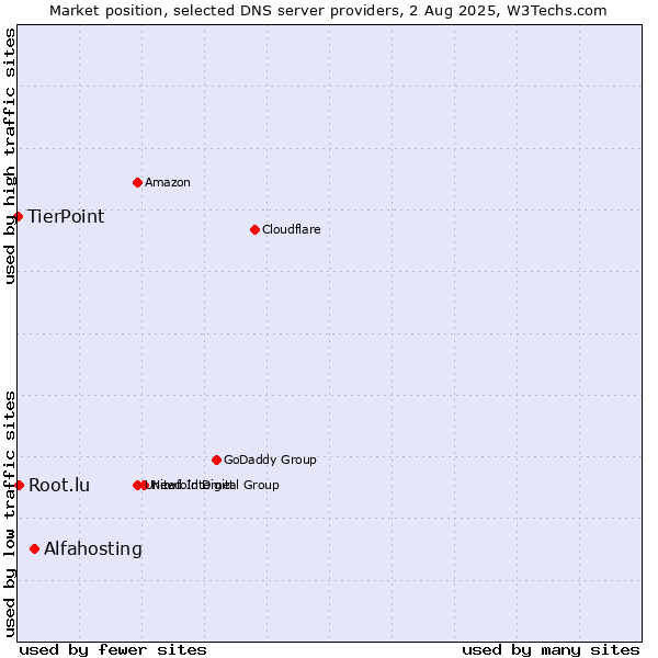 Market position of Alfahosting vs. Root.lu vs. TierPoint