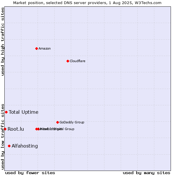 Market position of Alfahosting vs. Total Uptime vs. Root.lu