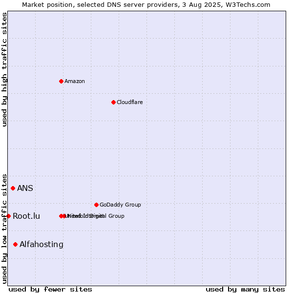 Market position of Alfahosting vs. ANS vs. Root.lu