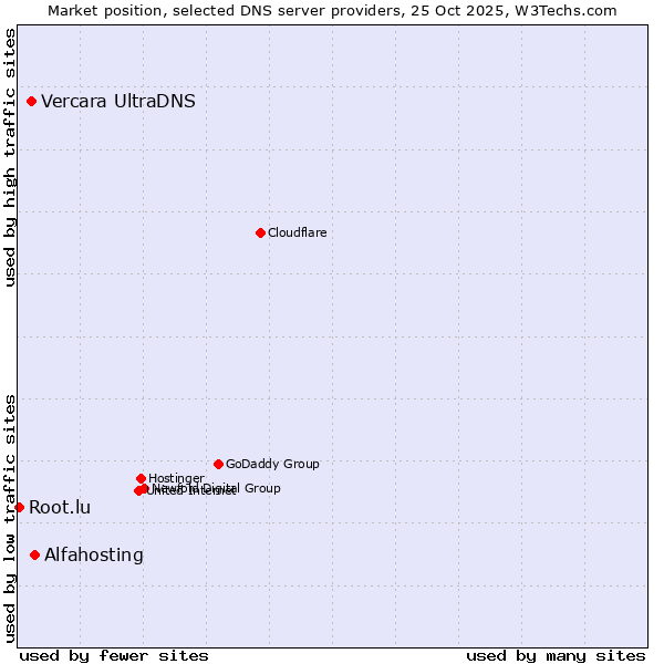 Market position of Alfahosting vs. Vercara UltraDNS vs. Root.lu