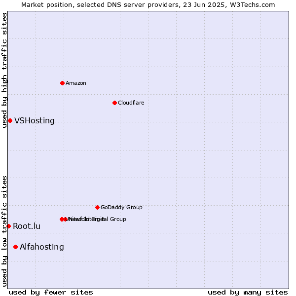 Market position of Alfahosting vs. VSHosting vs. Root.lu