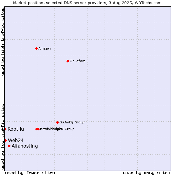 Market position of Alfahosting vs. Web24 vs. Root.lu