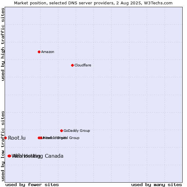Market position of Alfahosting vs. Web Hosting Canada vs. Root.lu