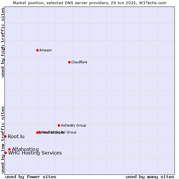 Market position of Alfahosting vs. WHG Hosting Services vs. Root.lu