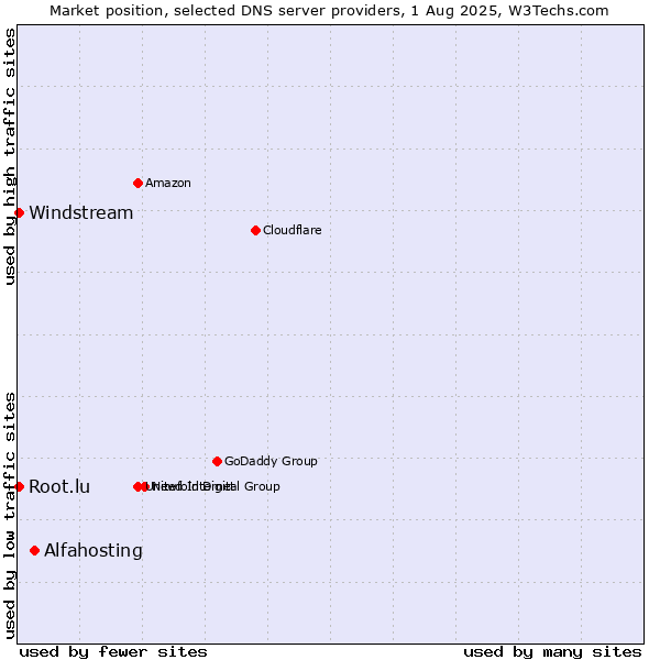 Market position of Alfahosting vs. Windstream vs. Root.lu