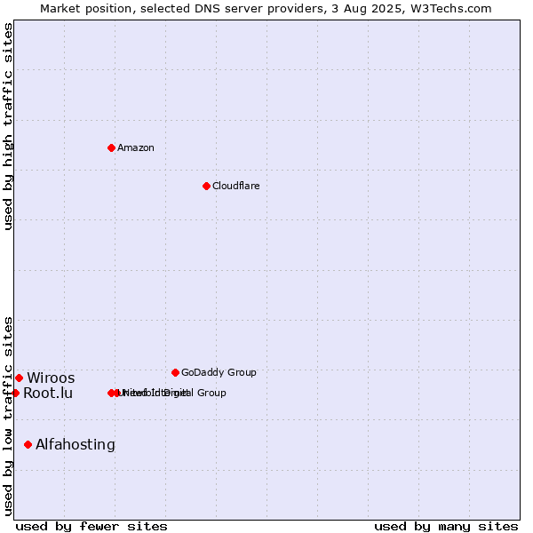 Market position of Alfahosting vs. Wiroos vs. Root.lu