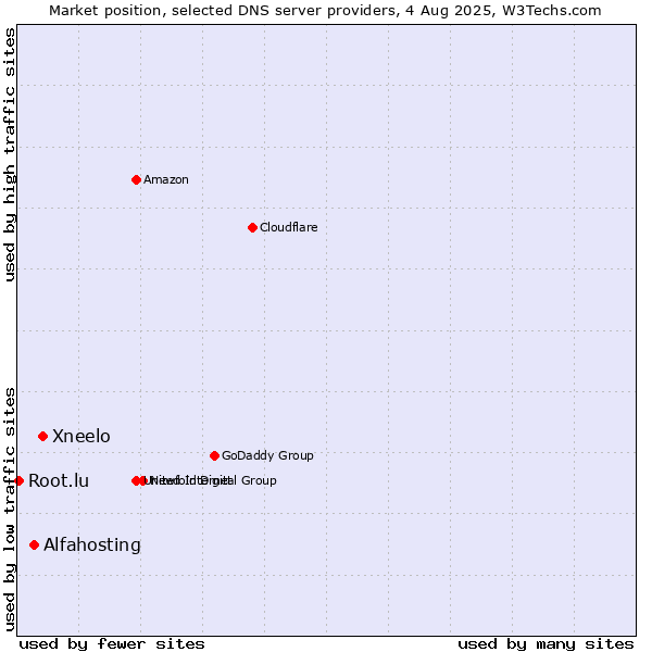 Market position of Xneelo vs. Alfahosting vs. Root.lu