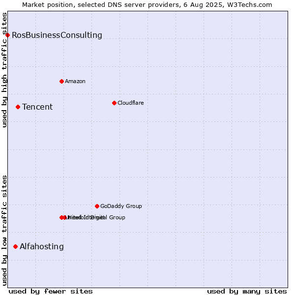 Market position of Tencent vs. Alfahosting vs. RosBusinessConsulting