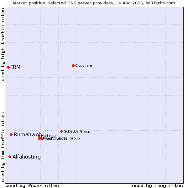 Market position of Rumahweb vs. Alfahosting vs. IBM