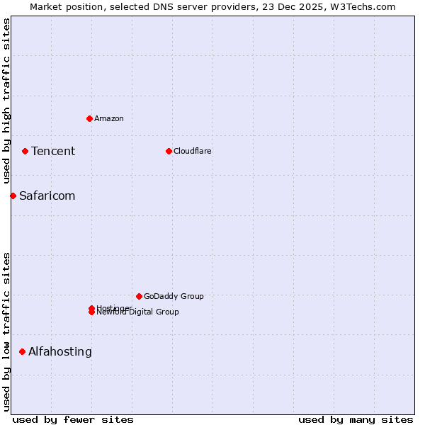 Market position of Tencent vs. Alfahosting vs. Safaricom