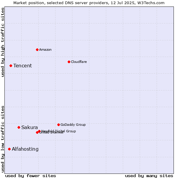 Market position of Sakura vs. Tencent vs. Alfahosting