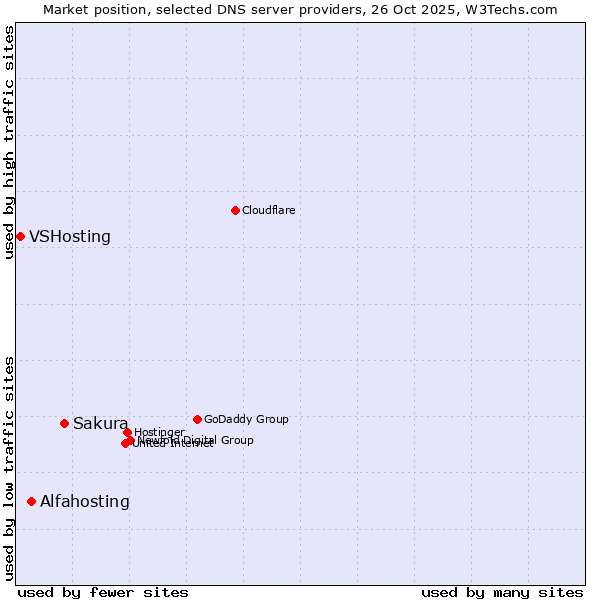 Market position of Sakura vs. Alfahosting vs. VSHosting