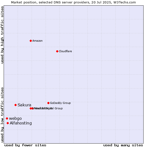 Market position of Sakura vs. Alfahosting vs. webgo