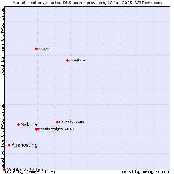 Market position of Sakura vs. Alfahosting vs. Webhost Python