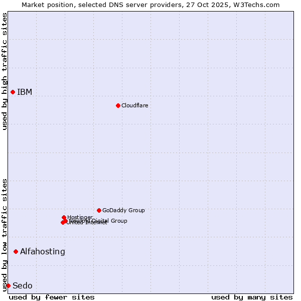 Market position of Alfahosting vs. IBM vs. Sedo