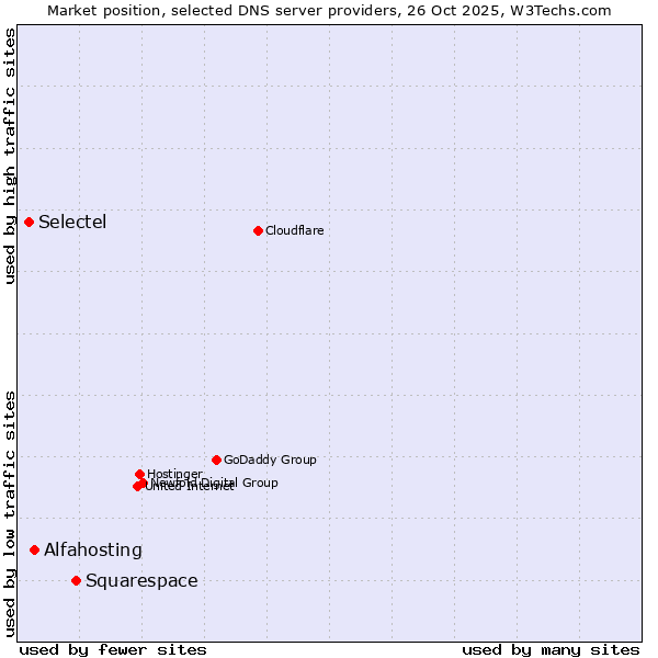 Market position of Squarespace vs. Alfahosting vs. Selectel