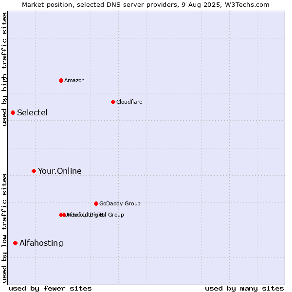 Market position of Your.Online vs. Alfahosting vs. Selectel