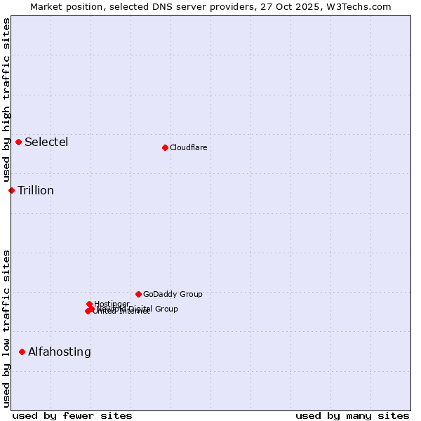 Market position of Alfahosting vs. Selectel vs. Trillion