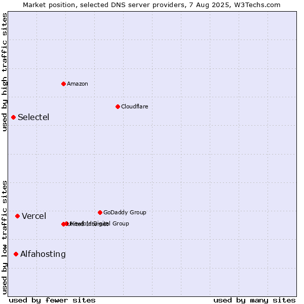 Market position of Vercel vs. Alfahosting vs. Selectel