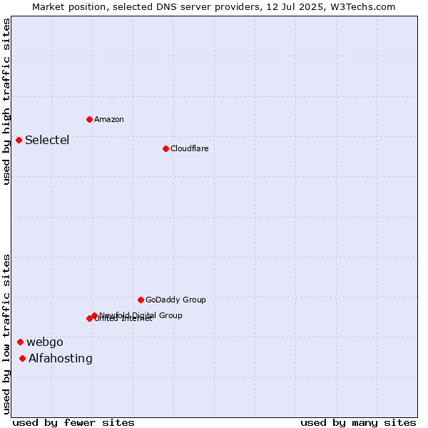 Market position of Alfahosting vs. webgo vs. Selectel