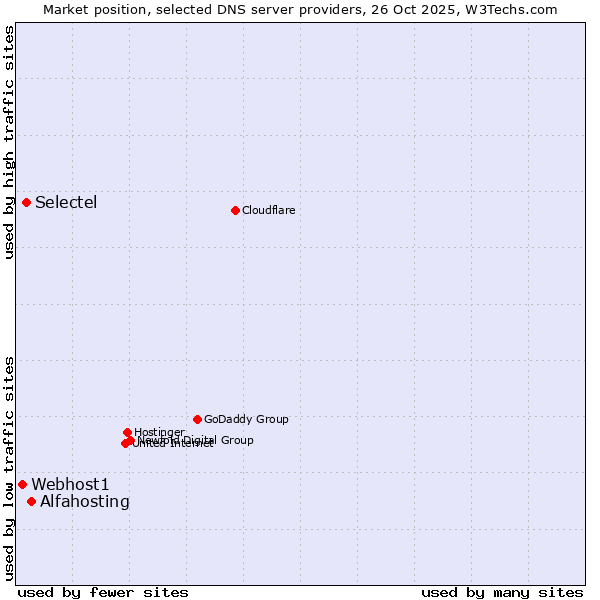 Market position of Alfahosting vs. Selectel vs. Webhost1