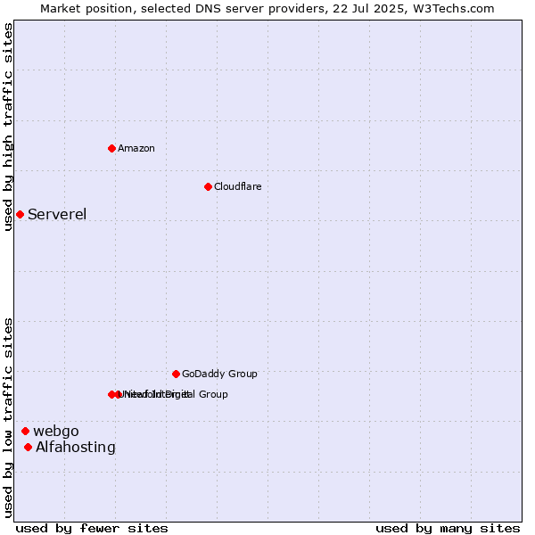 Market position of Alfahosting vs. webgo vs. Serverel