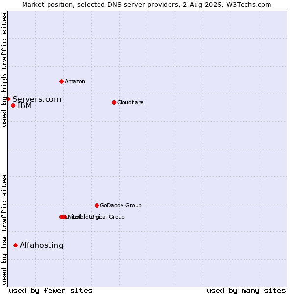Market position of Alfahosting vs. IBM vs. Servers.com