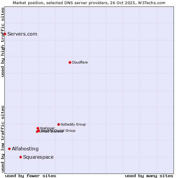 Market position of Squarespace vs. Alfahosting vs. Servers.com