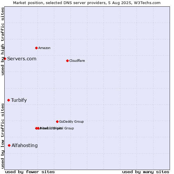 Market position of Alfahosting vs. Turbify vs. Servers.com