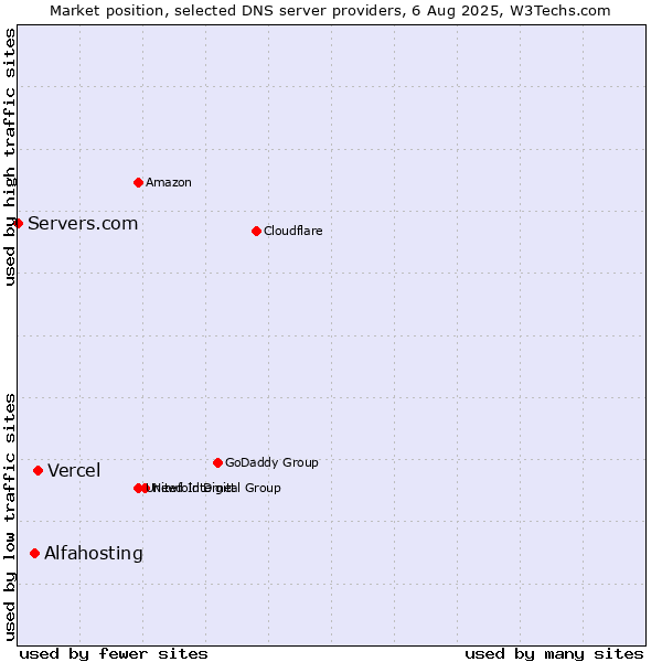 Market position of Vercel vs. Alfahosting vs. Servers.com