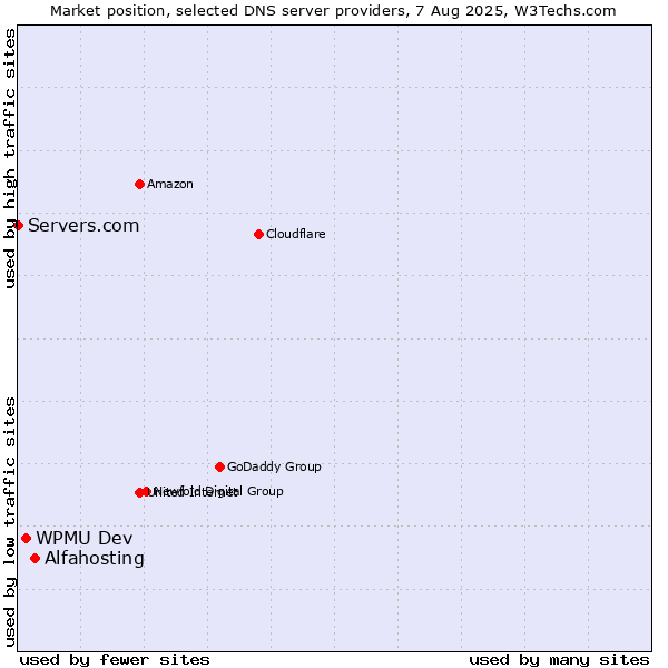 Market position of Alfahosting vs. WPMU Dev vs. Servers.com