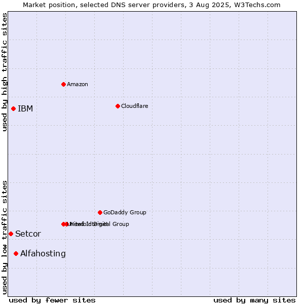 Market position of Alfahosting vs. IBM vs. Setcor