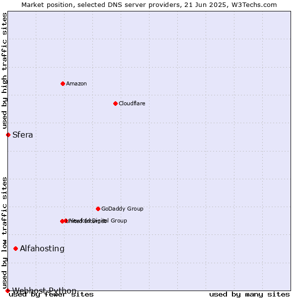 Market position of Alfahosting vs. Sfera vs. Webhost Python
