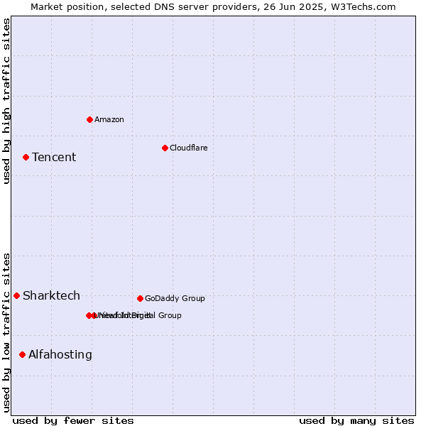 Market position of Tencent vs. Alfahosting vs. Sharktech