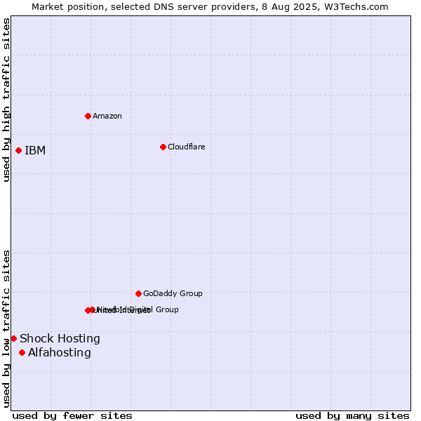 Market position of Alfahosting vs. IBM vs. Shock Hosting