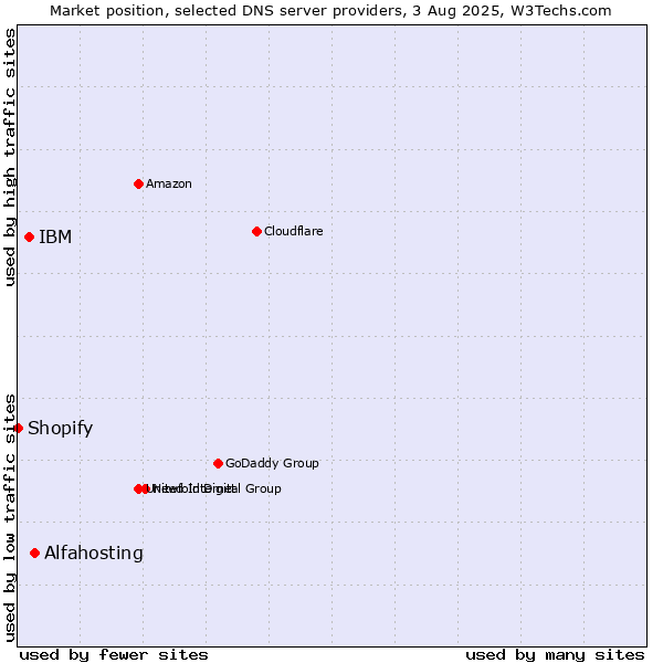 Market position of Alfahosting vs. IBM vs. Shopify