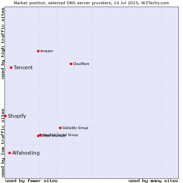 Market position of Tencent vs. Alfahosting vs. Shopify