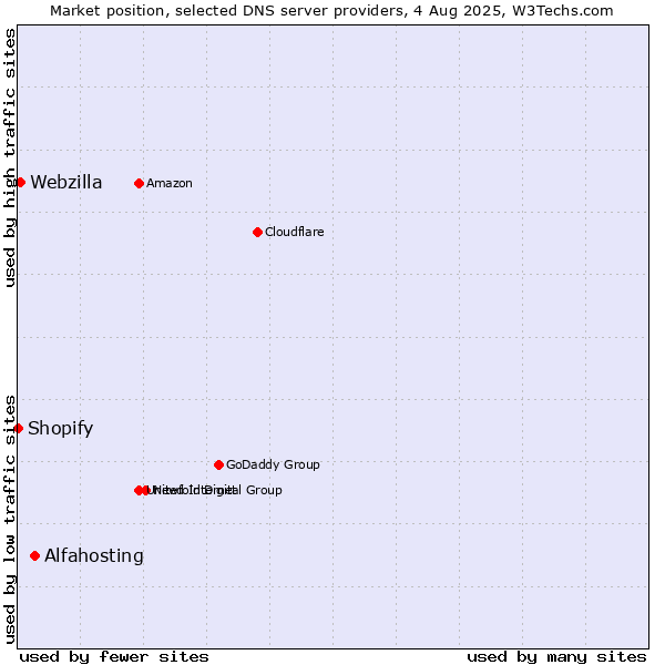 Market position of Alfahosting vs. Webzilla vs. Shopify