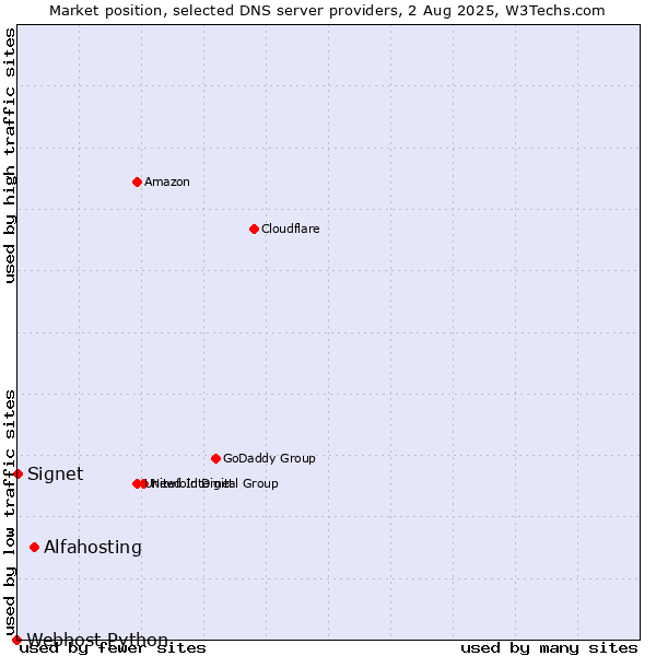 Market position of Alfahosting vs. Signet vs. Webhost Python