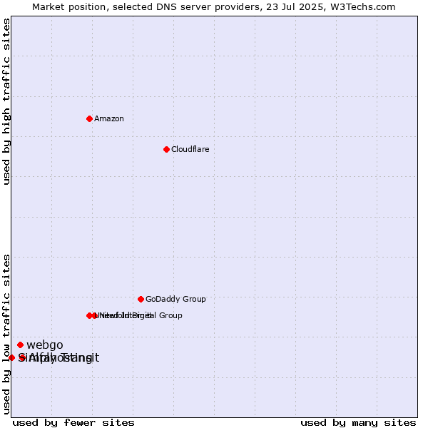 Market position of Alfahosting vs. webgo vs. Simply Transit
